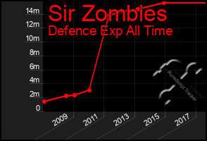 Total Graph of Sir Zombies