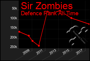 Total Graph of Sir Zombies