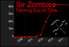 Total Graph of Sir Zombies