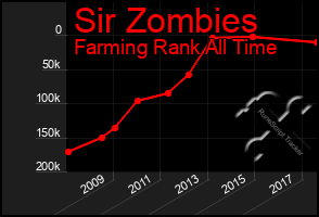 Total Graph of Sir Zombies