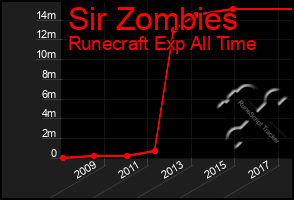 Total Graph of Sir Zombies