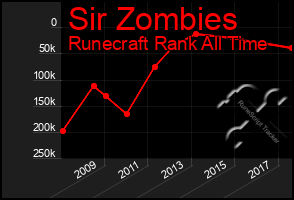 Total Graph of Sir Zombies