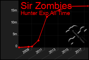 Total Graph of Sir Zombies