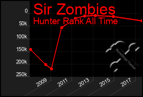 Total Graph of Sir Zombies