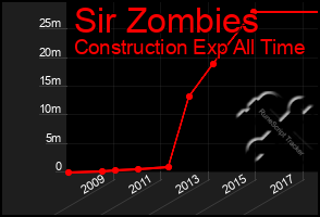 Total Graph of Sir Zombies