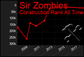 Total Graph of Sir Zombies