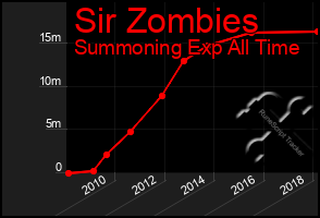 Total Graph of Sir Zombies