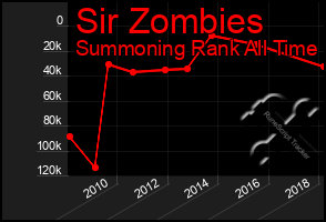 Total Graph of Sir Zombies