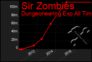 Total Graph of Sir Zombies