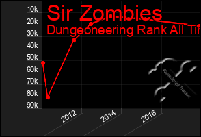 Total Graph of Sir Zombies