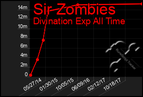 Total Graph of Sir Zombies