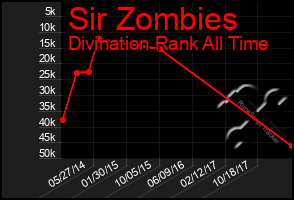 Total Graph of Sir Zombies