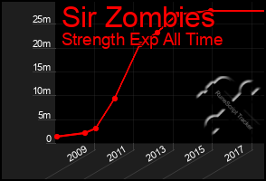 Total Graph of Sir Zombies