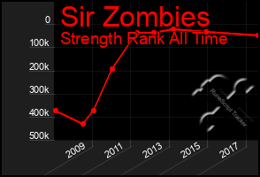 Total Graph of Sir Zombies