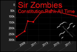 Total Graph of Sir Zombies