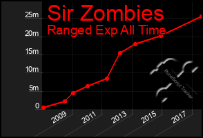 Total Graph of Sir Zombies