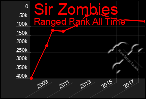 Total Graph of Sir Zombies