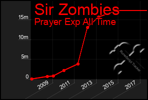 Total Graph of Sir Zombies