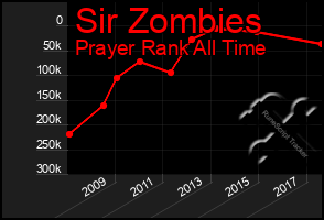 Total Graph of Sir Zombies