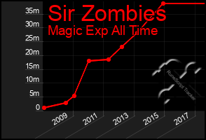 Total Graph of Sir Zombies