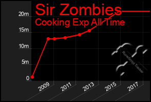 Total Graph of Sir Zombies