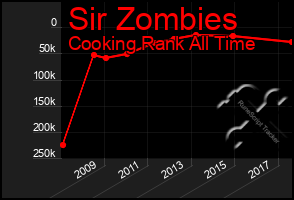 Total Graph of Sir Zombies