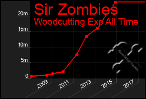 Total Graph of Sir Zombies