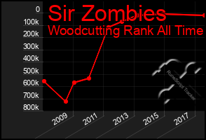 Total Graph of Sir Zombies