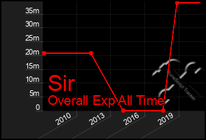 Total Graph of Sir