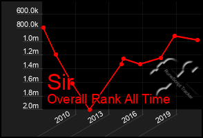 Total Graph of Sir