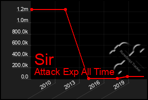 Total Graph of Sir