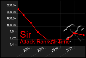 Total Graph of Sir