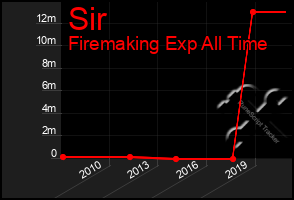 Total Graph of Sir