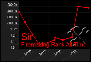 Total Graph of Sir