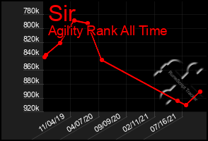 Total Graph of Sir