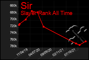 Total Graph of Sir