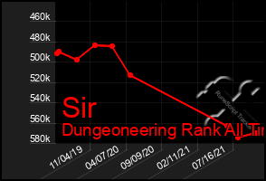 Total Graph of Sir