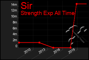 Total Graph of Sir