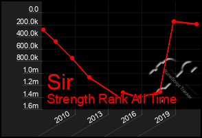 Total Graph of Sir