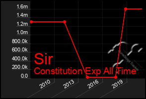 Total Graph of Sir