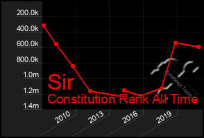 Total Graph of Sir