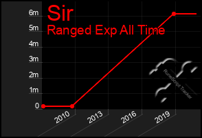 Total Graph of Sir