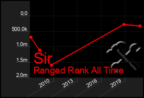 Total Graph of Sir