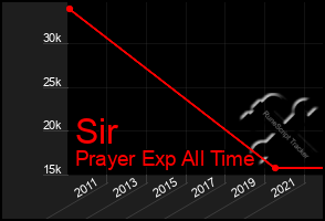 Total Graph of Sir