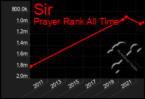 Total Graph of Sir