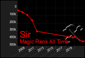 Total Graph of Sir