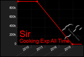 Total Graph of Sir