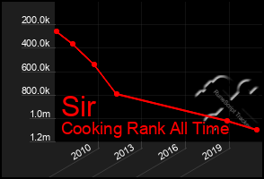 Total Graph of Sir