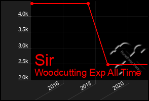 Total Graph of Sir