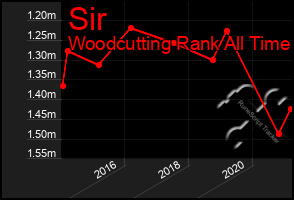 Total Graph of Sir